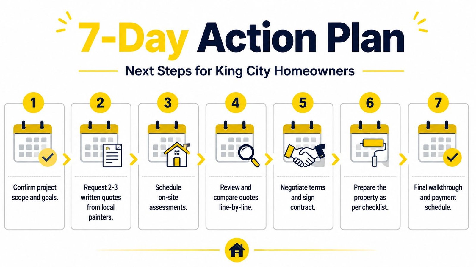 A seven-day step-by-step action plan infographic for King City homeowners planning house painting projects.