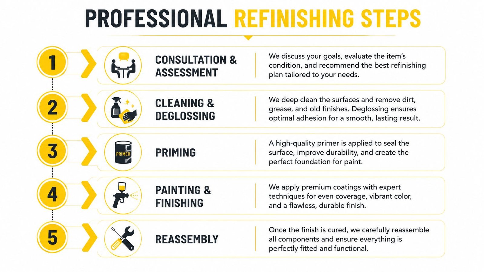 A five-step professional furniture and cabinet refinishing process flowchart detailing consultation, cleaning, priming, painting, and reassembly stages.