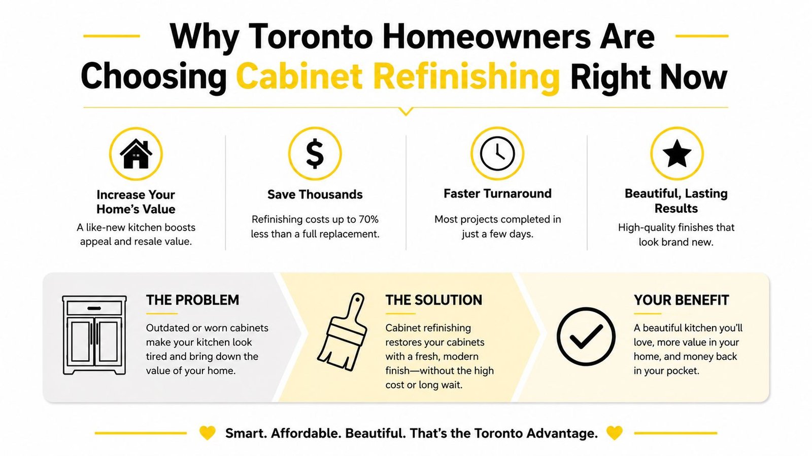 An infographic showing the top benefits of cabinet refinishing for Toronto homeowners, including cost savings and value.