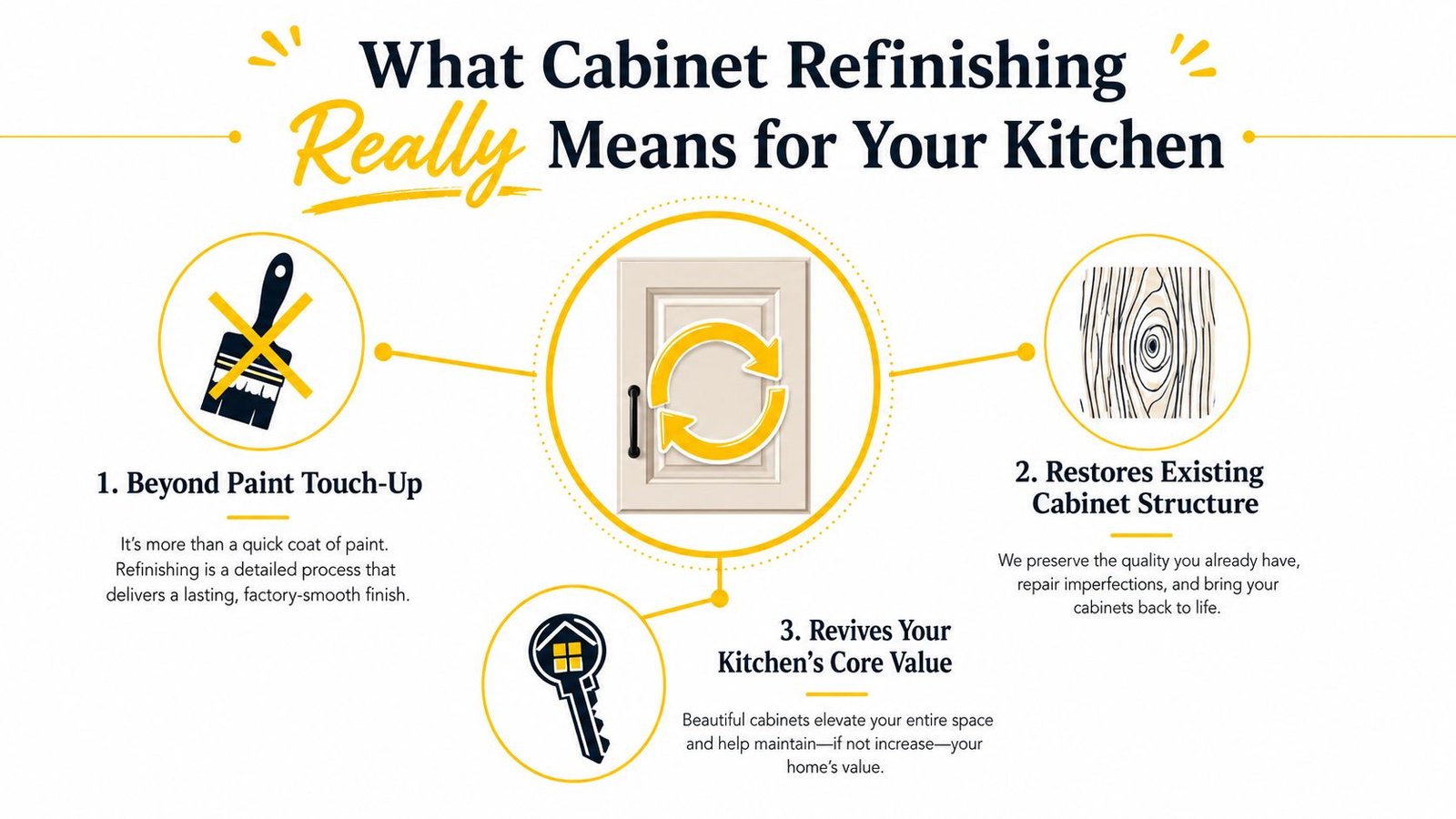 An infographic explaining the benefits and process of cabinet refinishing for improving kitchen home value.
