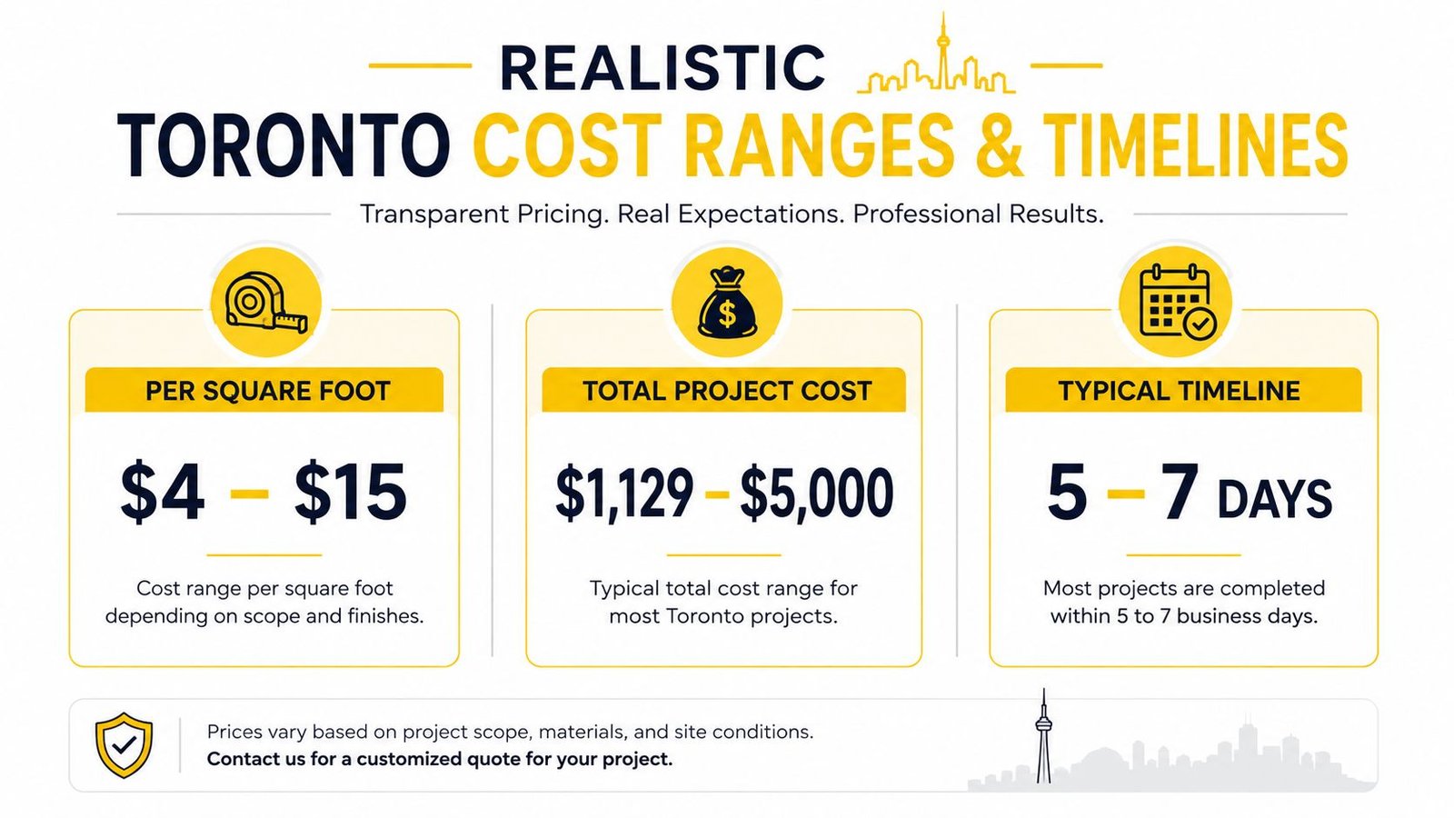 An infographic detailing realistic cost ranges and project timelines for home renovations in the Toronto area.