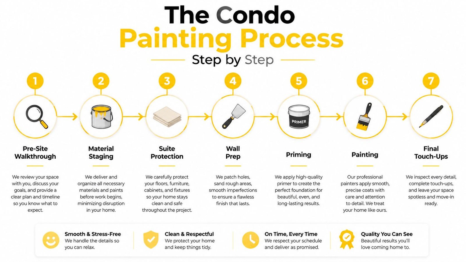 A step-by-step infographic illustrating the professional seven-stage condo painting process from walkthrough to final touch-ups.