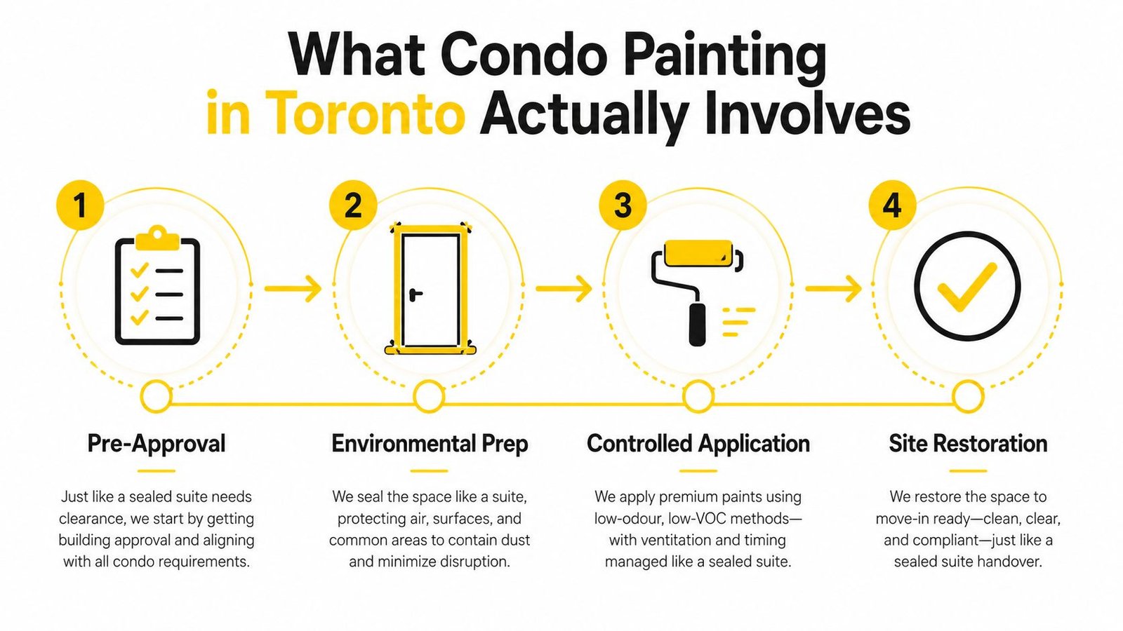 A four-step infographic illustrating the professional condo painting process in Toronto from pre-approval to site restoration.