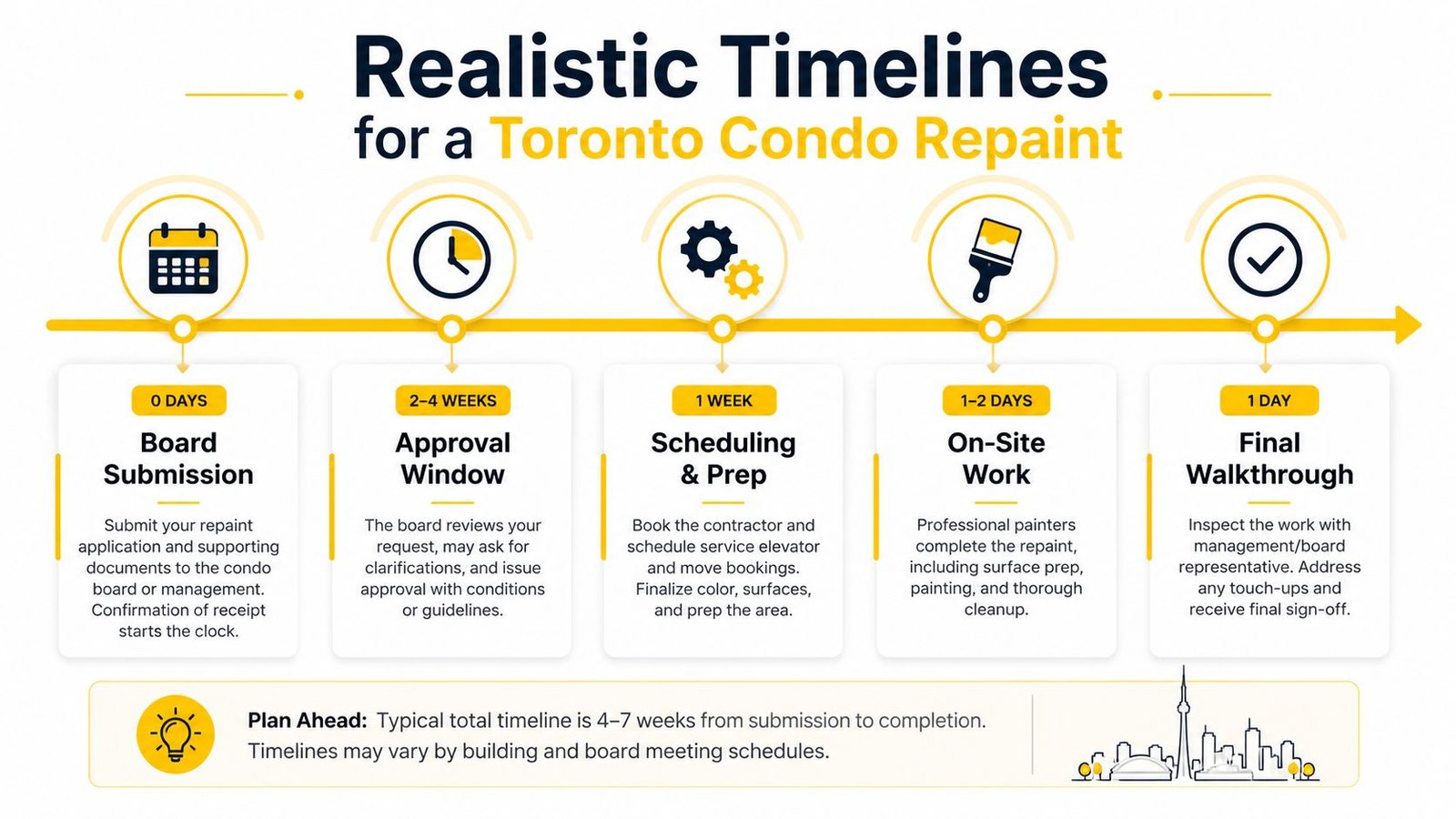 A timeline graphic illustrating the step-by-step process and duration for getting a Toronto condo unit repainted.