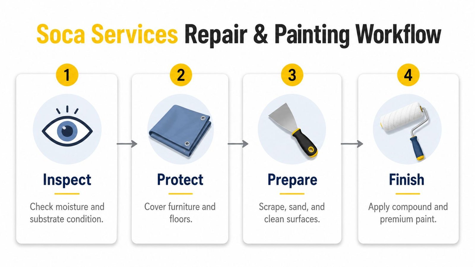 A four-step infographic illustrating the professional Soca Services workflow for drywall repair and interior painting tasks.
