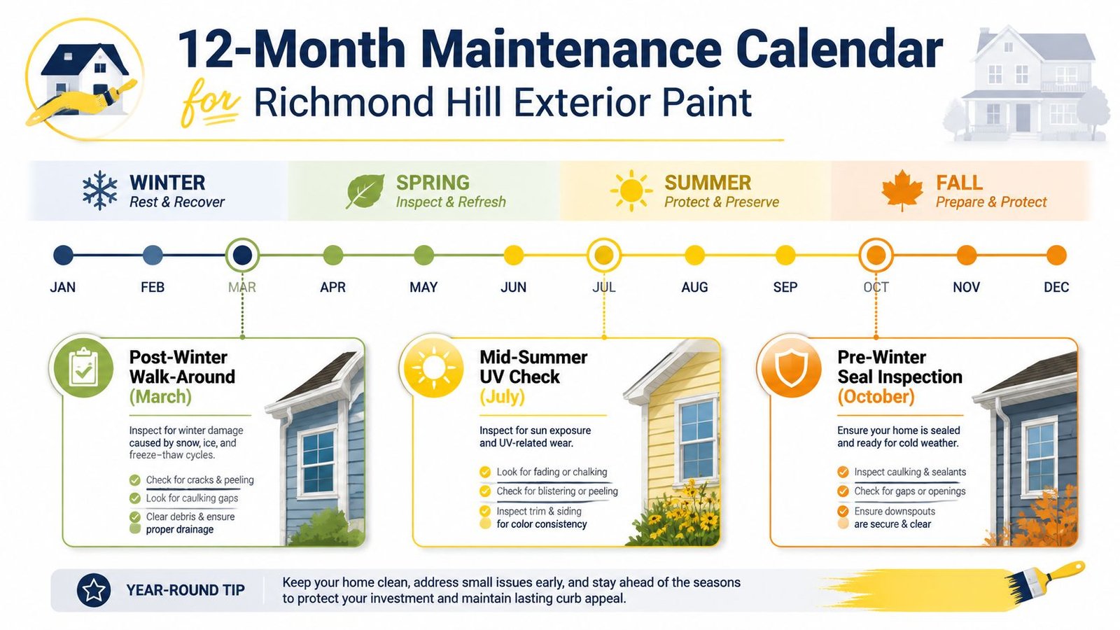 A 12-month maintenance calendar for exterior painting in Richmond Hill, highlighting seasonal inspection tasks throughout the year.