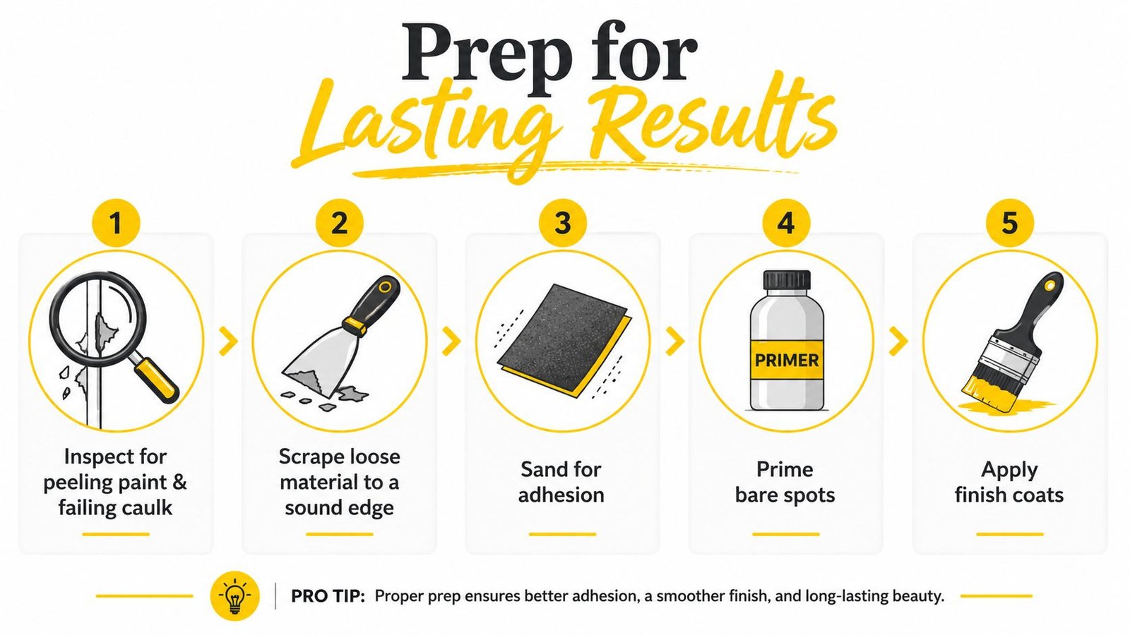 A five-step infographic showing how to properly prepare a surface before painting for lasting results.