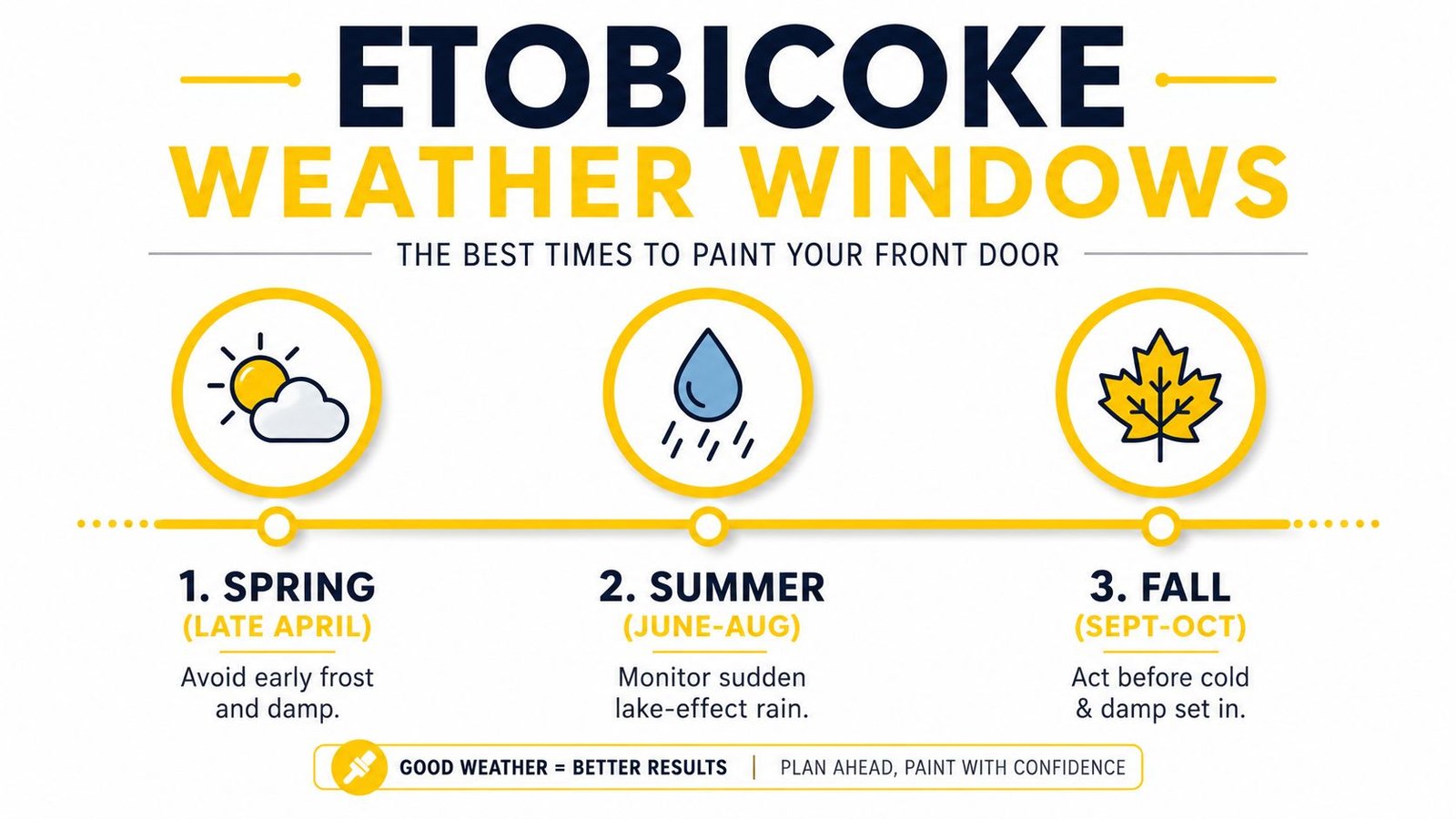 A graphic showing the best seasonal weather windows for painting a front door in Etobicoke, Canada.