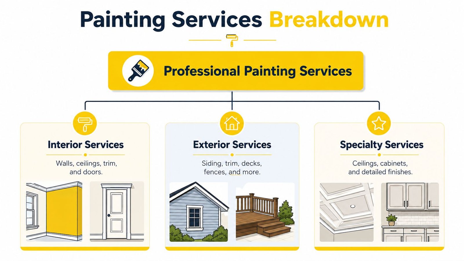 A professional infographic titled Painting Services Breakdown, showing interior, exterior, and specialty painting service options for homes.