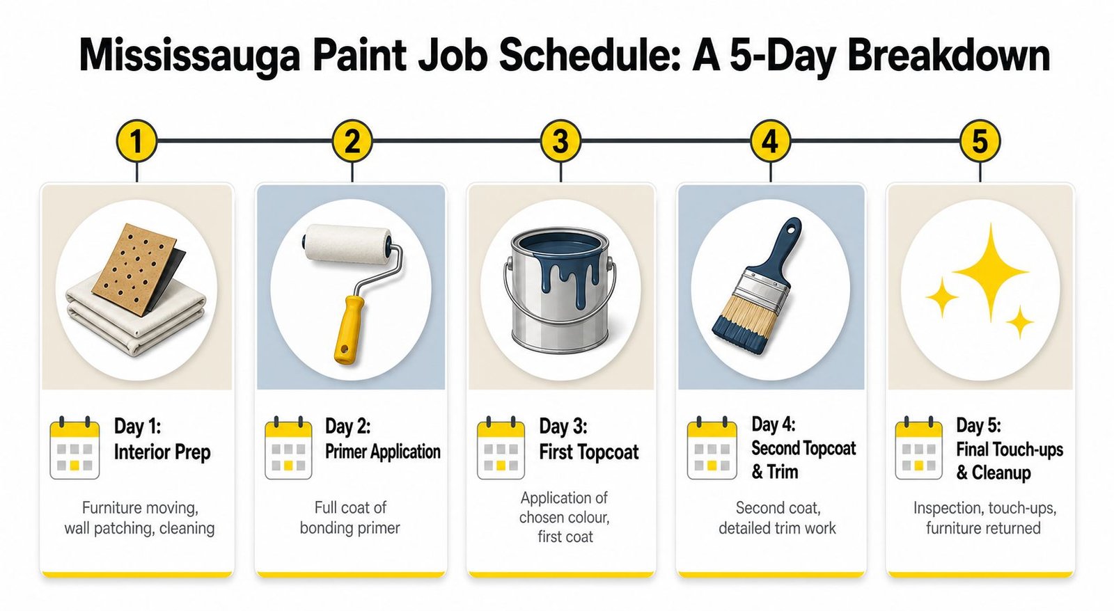 A 5-day step-by-step infographic showing the professional interior painting schedule for homes in Mississauga.