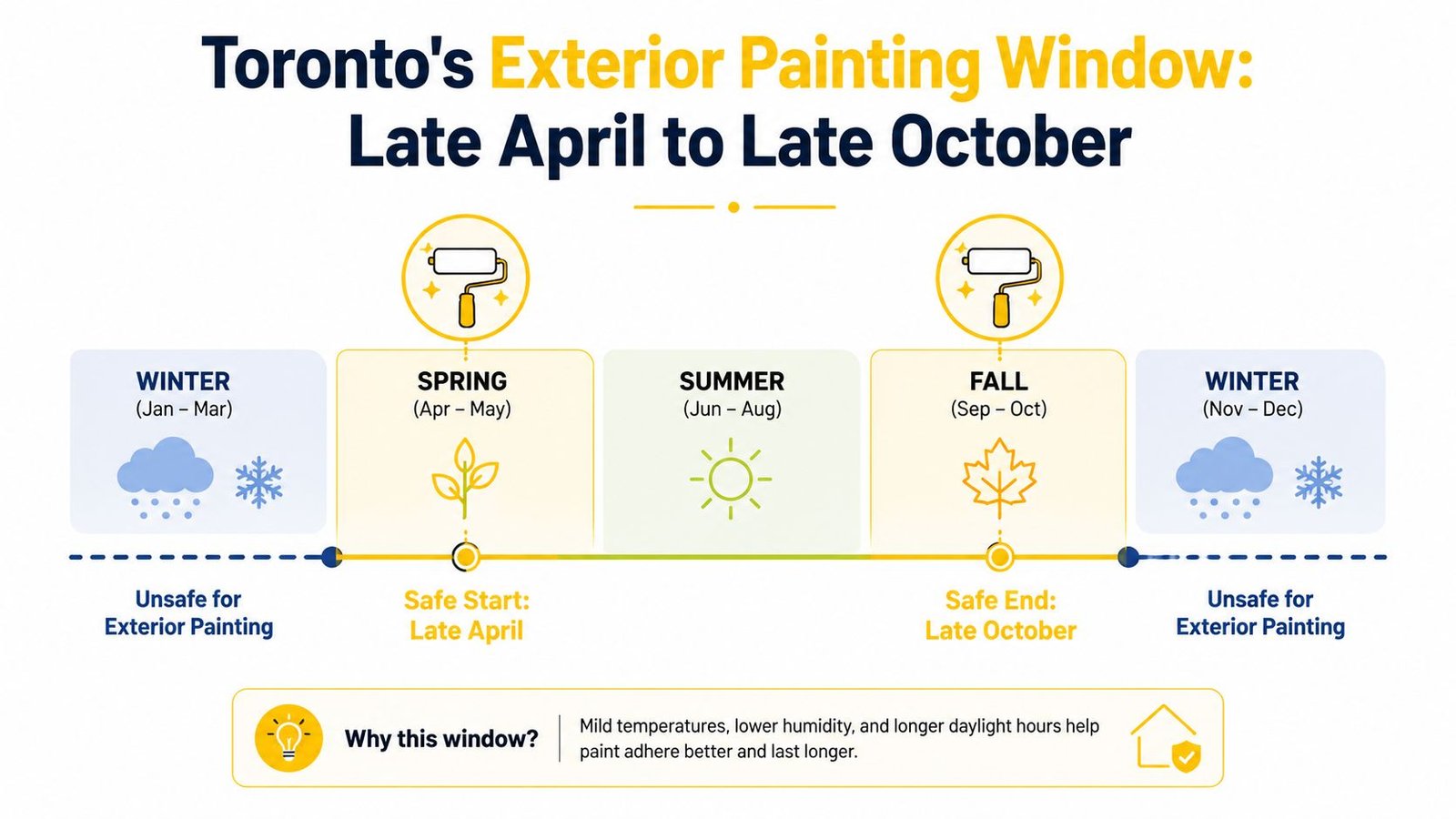 A visual guide showing the ideal exterior painting window in Toronto, spanning from late April to late October.