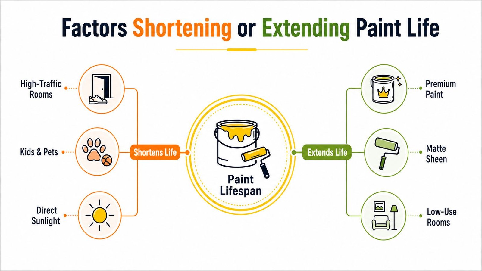 A diagram comparing factors that shorten or extend the lifespan of interior home paint.