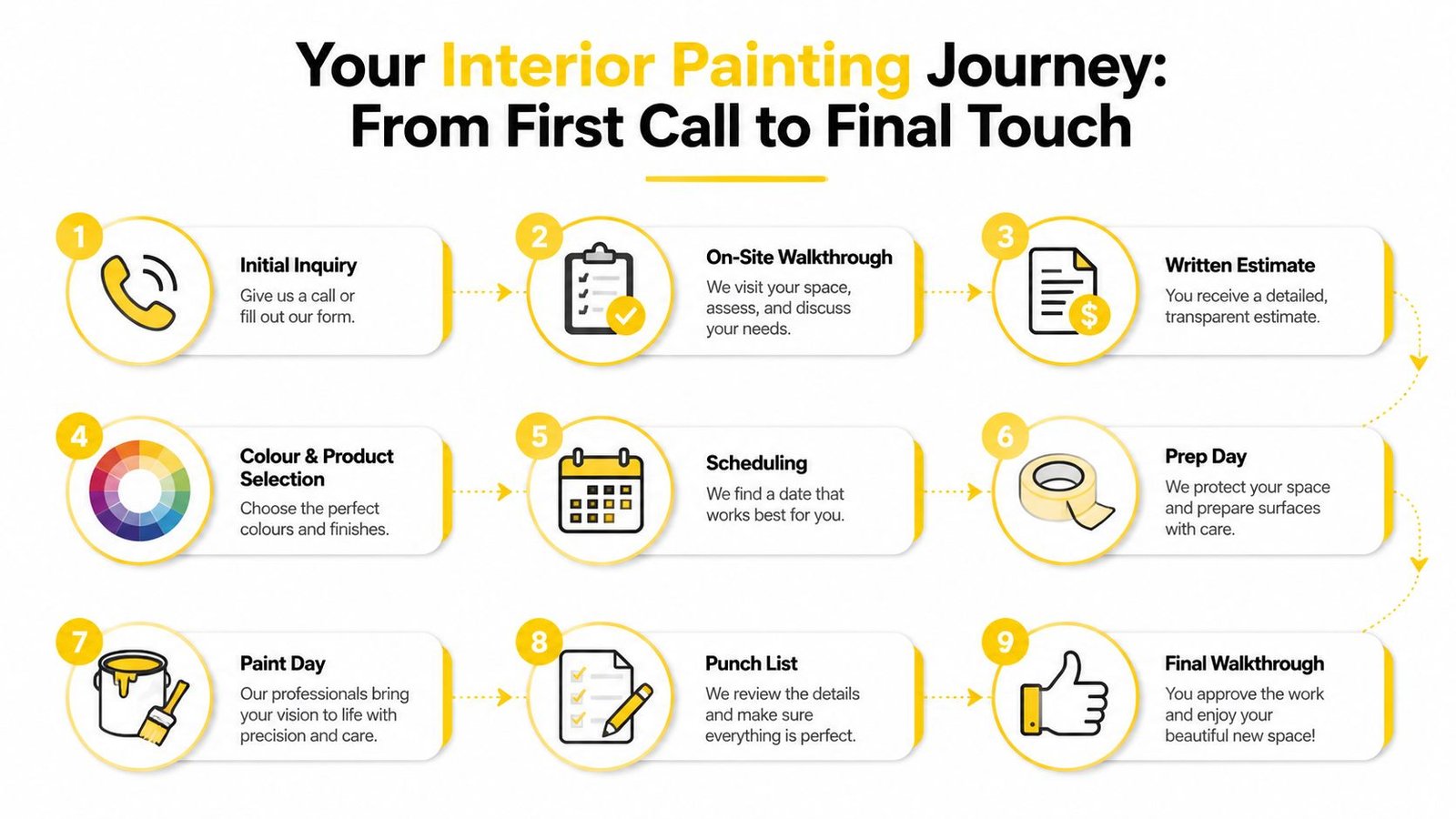 A nine-step infographic illustrating the professional interior painting service process from initial inquiry to final walkthrough.