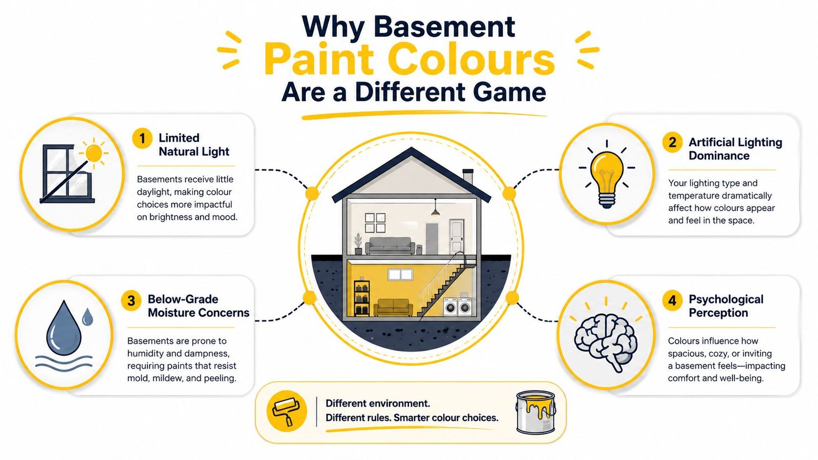 An infographic explaining four key factors to consider when choosing paint colours for basement spaces.