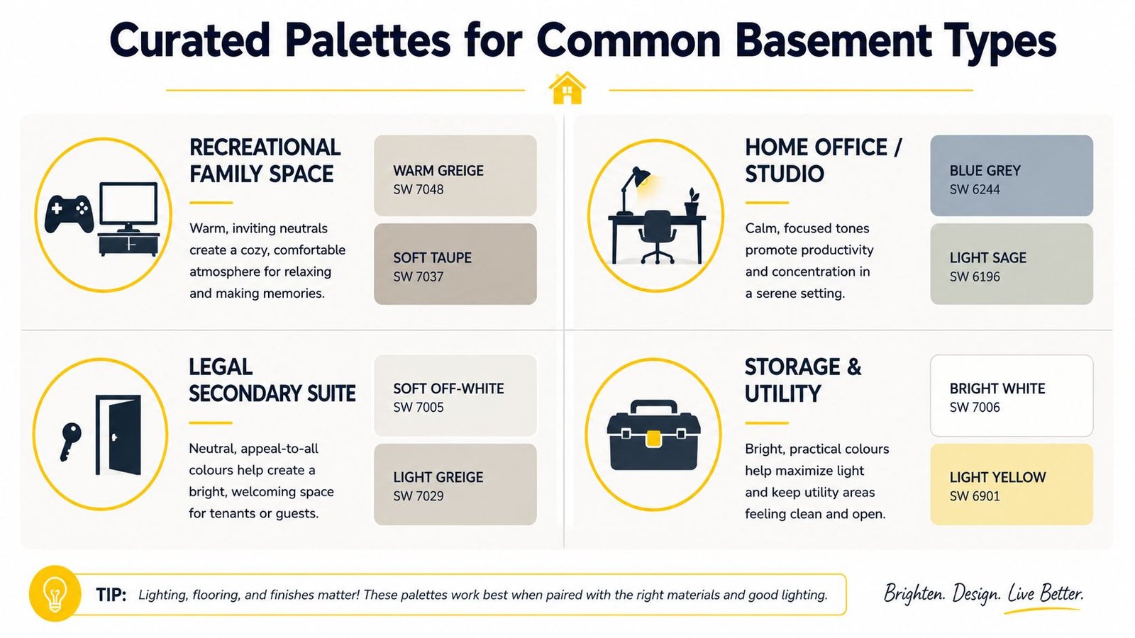 An infographic displaying curated paint color palettes for various basement types, including family spaces, offices, and suites.