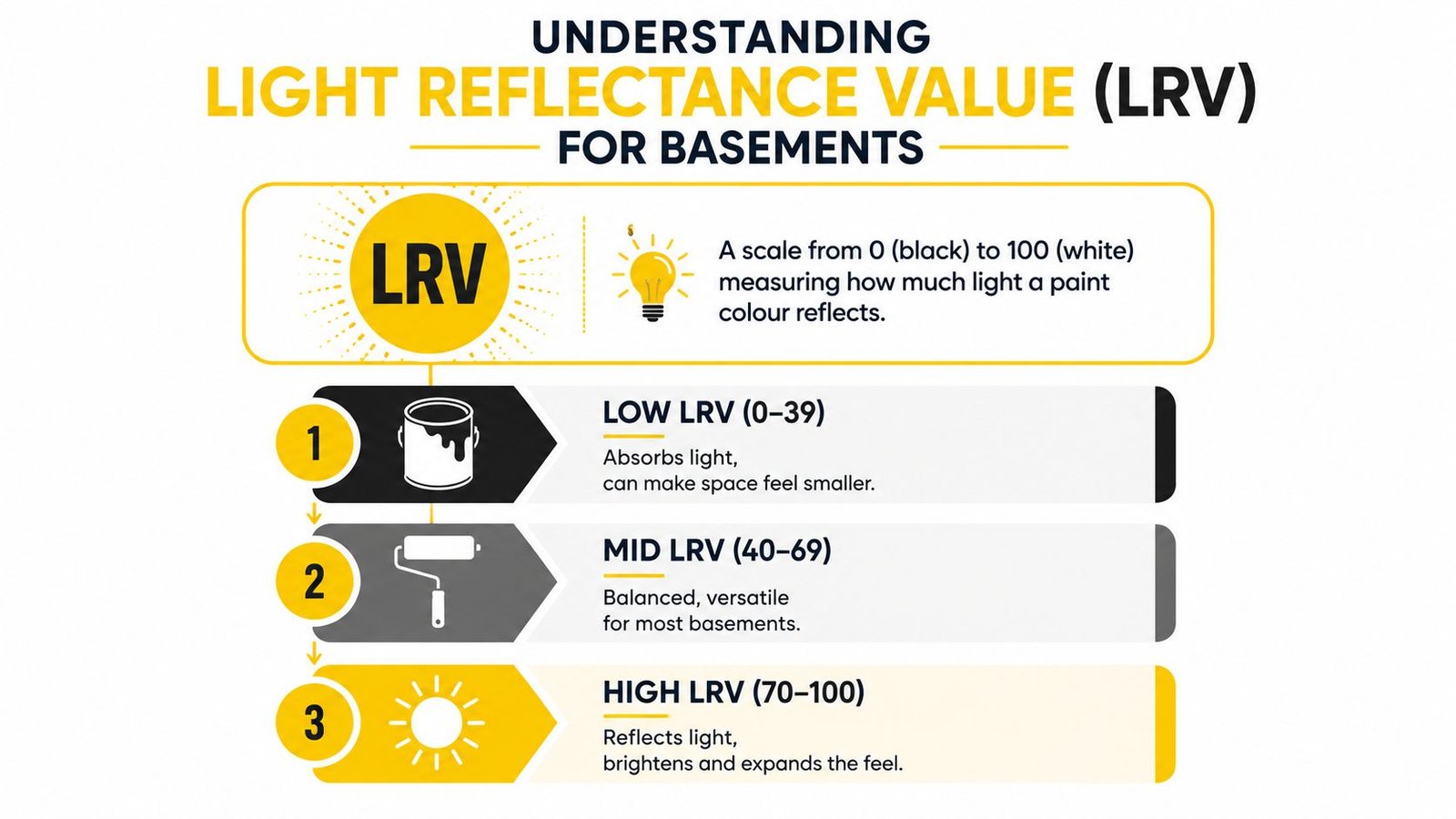 An infographic explaining Light Reflectance Value for basement paint colors using a scale from 0 to 100.