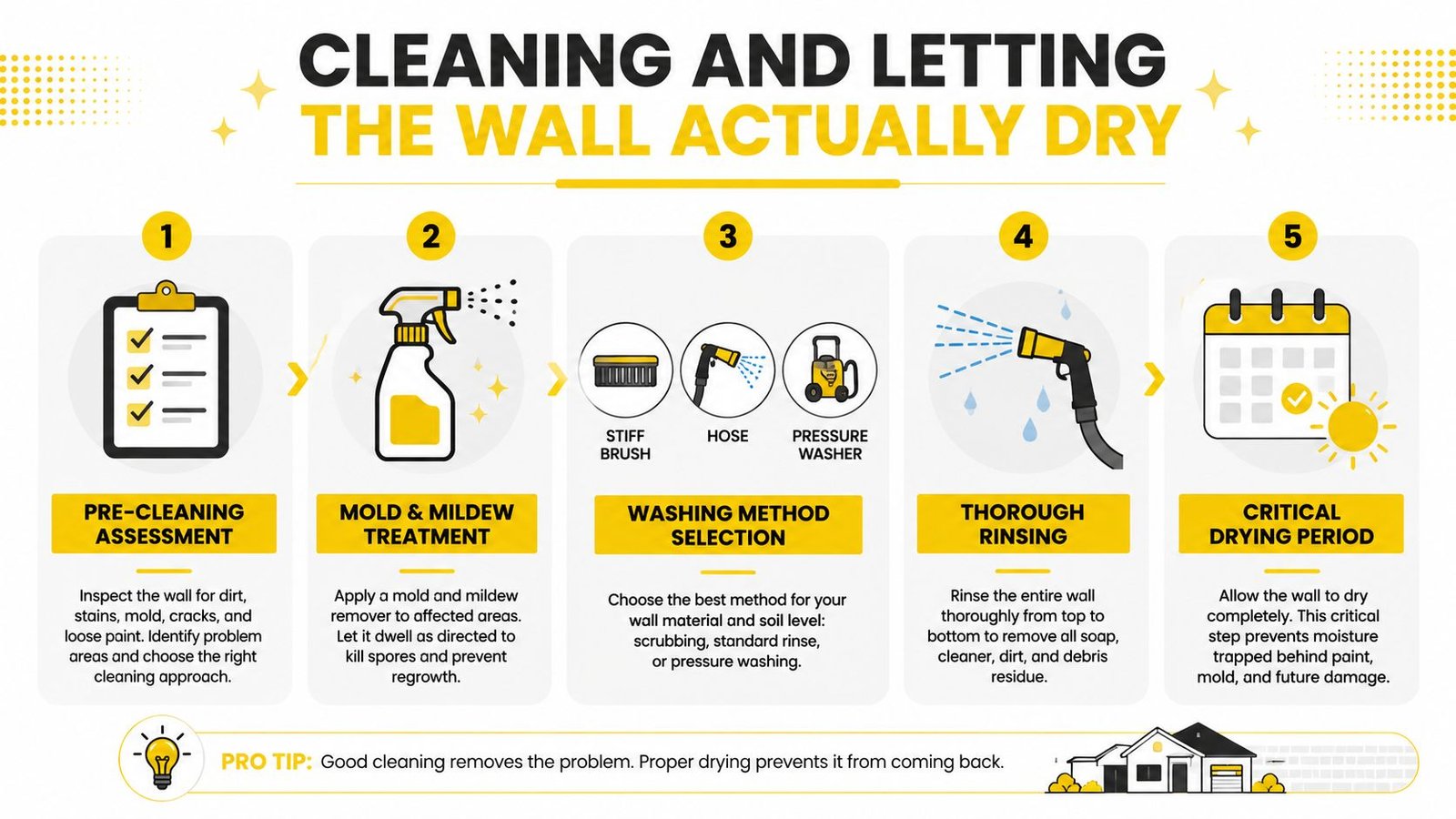A five-step infographic showing the process of cleaning outdoor walls before painting to ensure a dry surface.