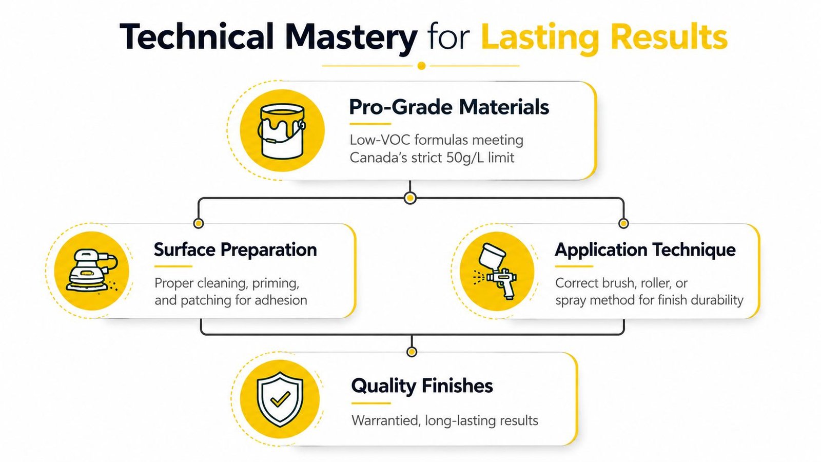 An infographic detailing professional painting standards including surface preparation, application techniques, quality materials, and durable finishes.