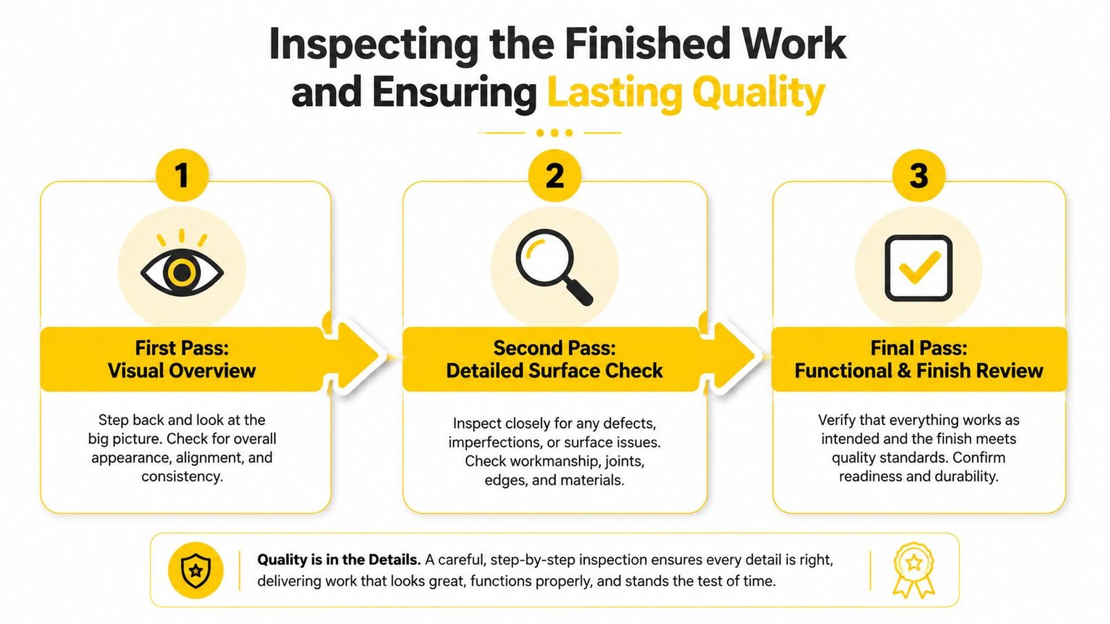 A three-step guide infographic for professional painters illustrating visual, surface, and functional inspection processes for quality assurance.