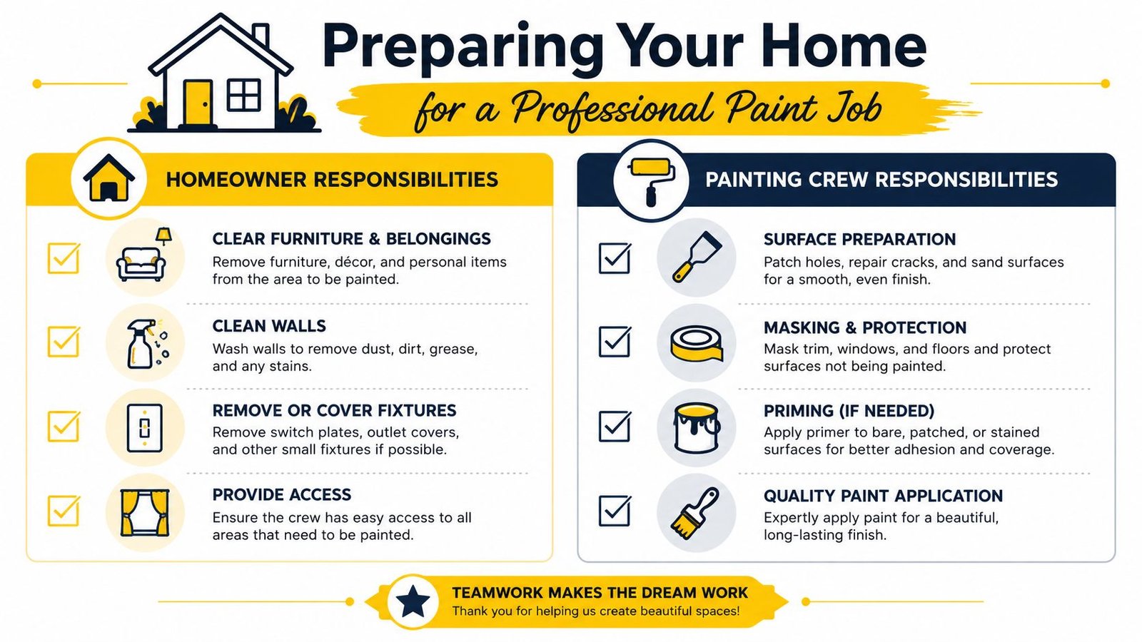 An infographic outlining homeowner and professional painting crew responsibilities for preparing a home for a paint job.