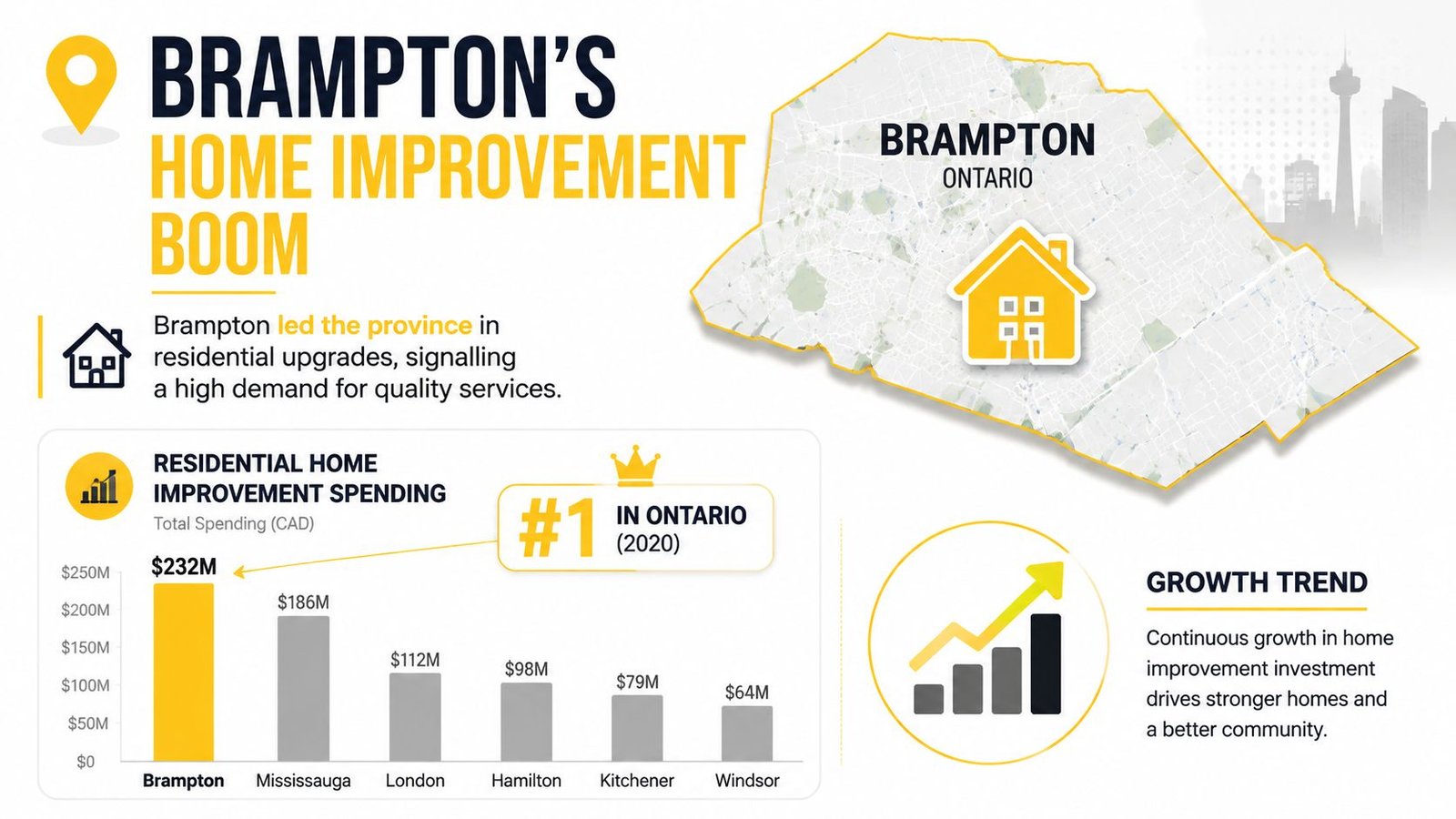 Bar chart showing Brampton as the leader in residential home improvement spending in Ontario for 2020.