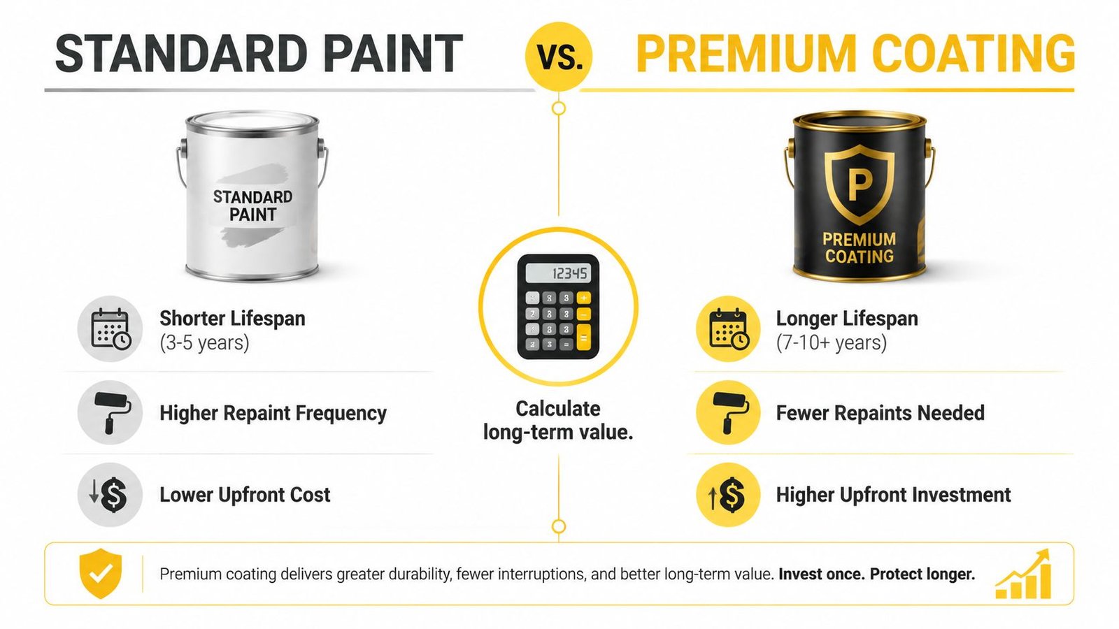 A comparison chart showing the differences between standard paint and premium coating for long-term value.