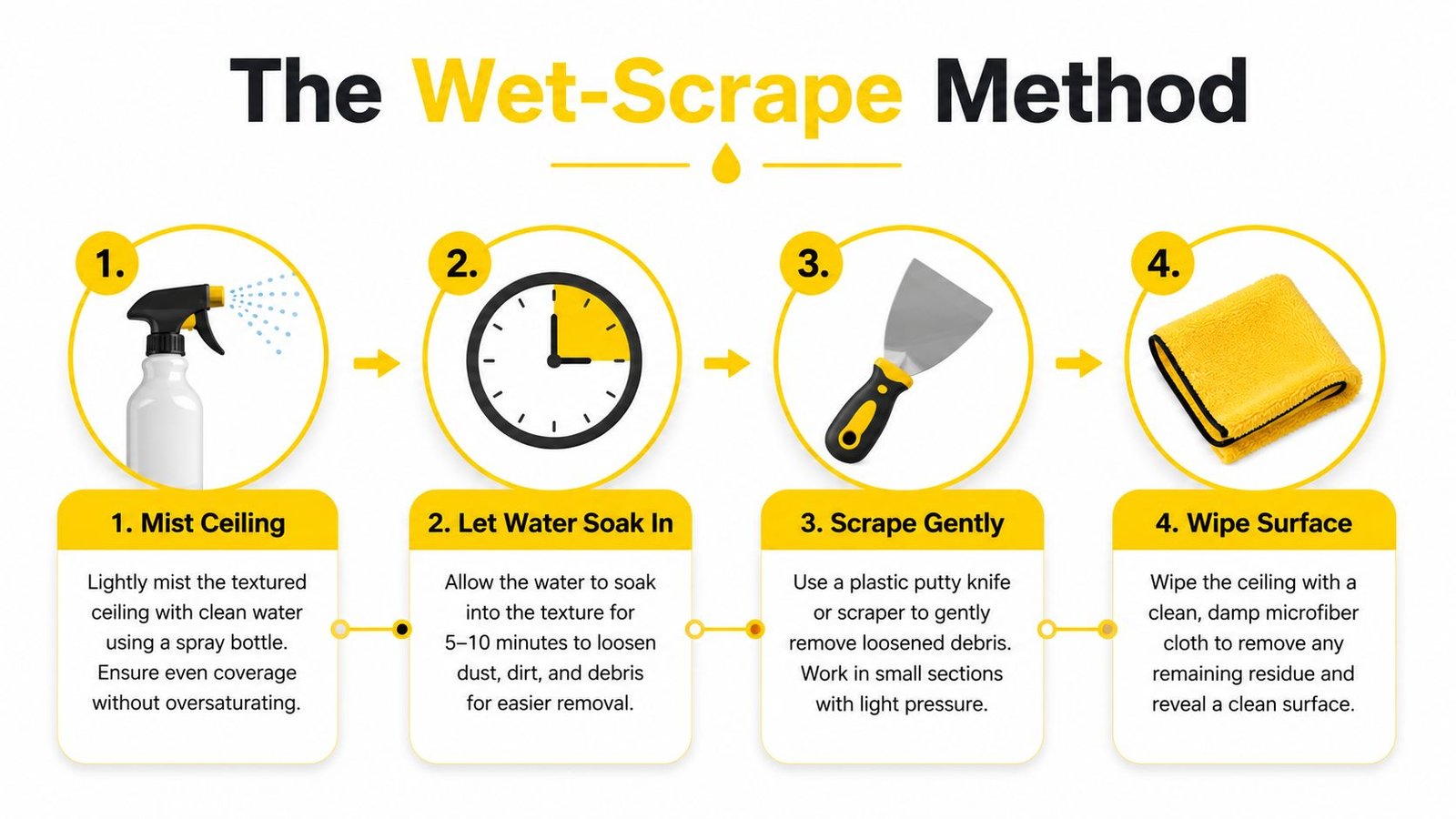 A four-step infographic illustrating the wet-scrape method for removing popcorn texture from a ceiling using simple tools.