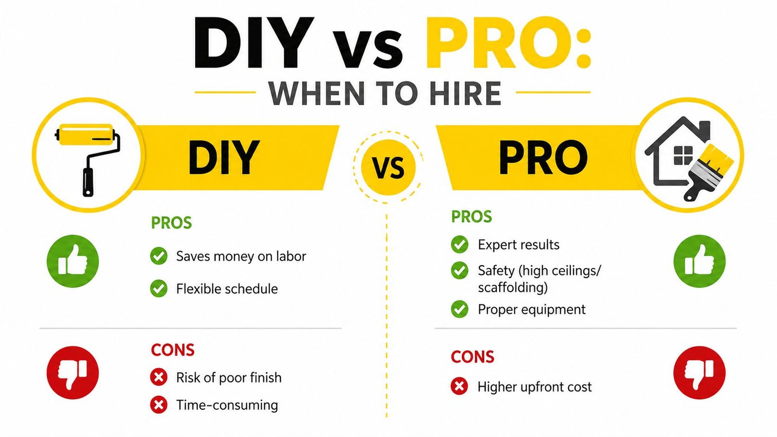A comparison chart showing the pros and cons of DIY home painting versus hiring a professional painter.