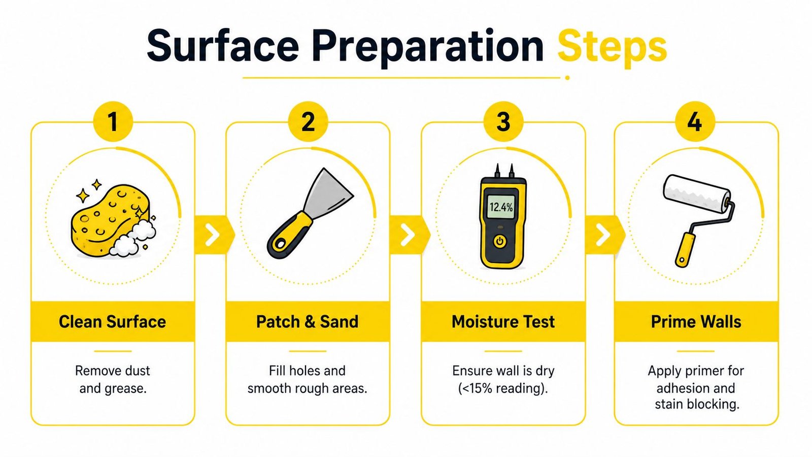 A four-step infographic illustrating the professional surface preparation process for wall repair and painting.
