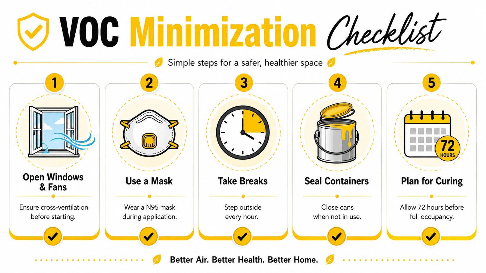 A VOC minimization checklist infographic illustrating five steps to reduce chemical exposure during home painting projects.