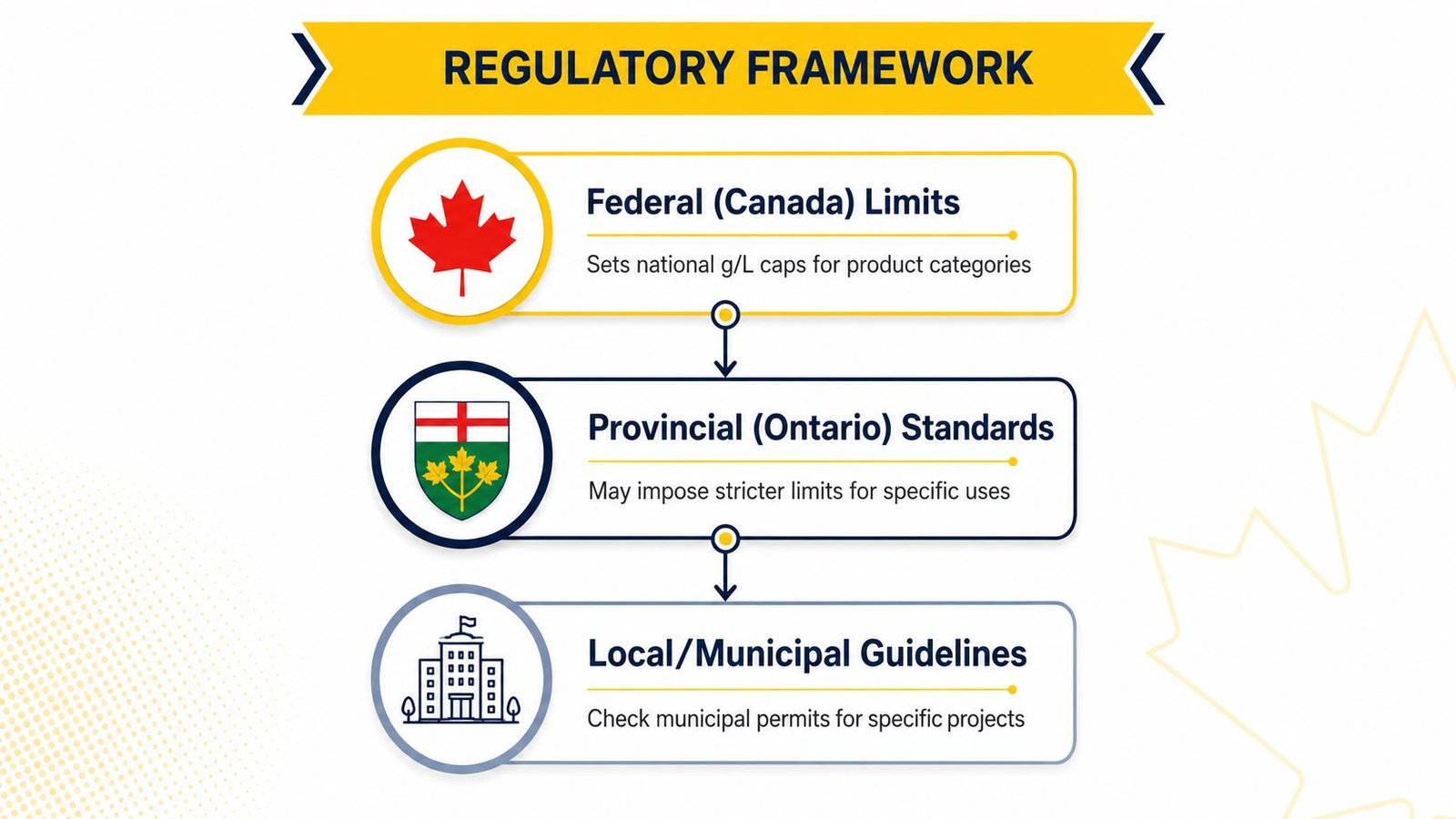 A diagram illustrating the hierarchical regulatory framework for environmental standards from federal to municipal levels in Canada.