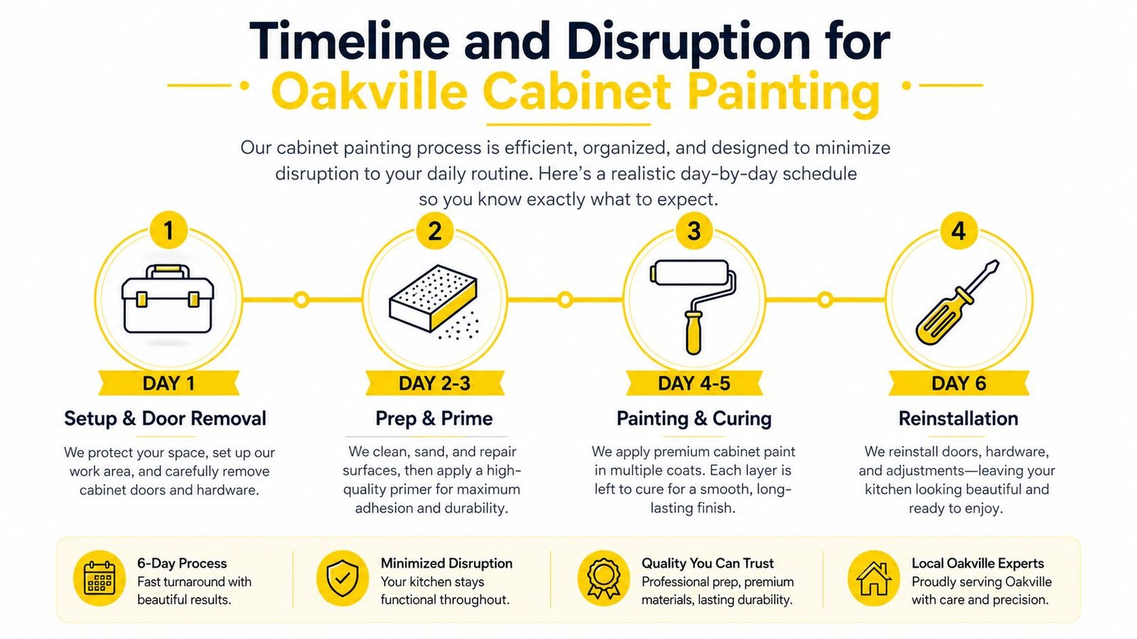 A timeline graphic illustrating the six-day cabinet painting process from setup and door removal to final reinstallation.