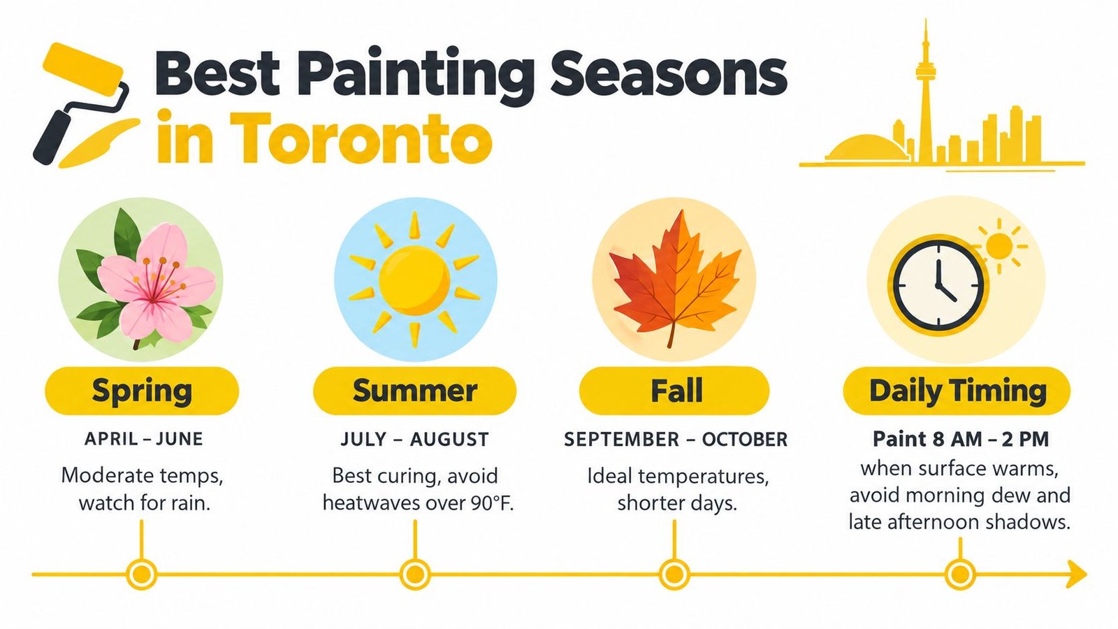 An infographic detailing the best seasons and times for exterior painting in the city of Toronto.