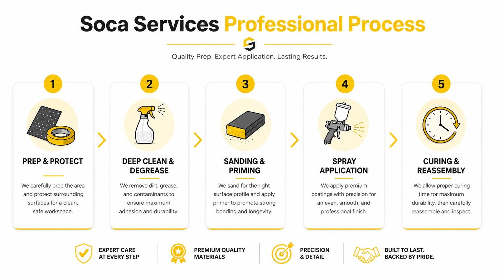 A five-step professional kitchen cabinet refinishing process infographic by Soca Services illustrating preparation, cleaning, sanding, spraying, and curing.